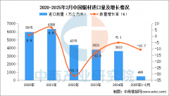 <b>2025年1-2月中国原木进口数据统计阐发：进口量同</b>